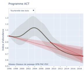 Dataviz2021-OM_0-AbondanceTourterelleBois