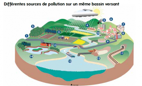 Sources de micropolluants sur un bassin versant - Agence de l'eau Loire-Bretagne