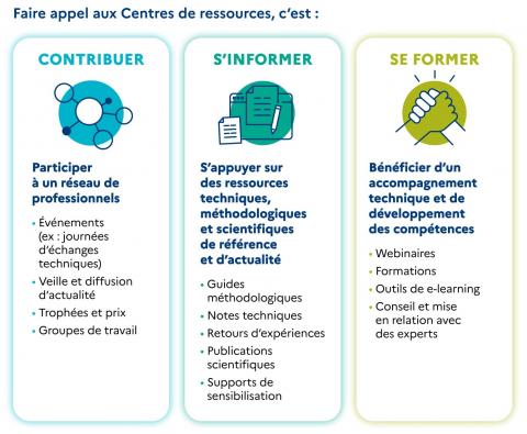 Contribuer, s'informer, se former : extrait de la plaquette de présentation des centres de ressources (OFB, 2025)