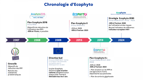 Frise chronologique des étapes de la politique Écophyto