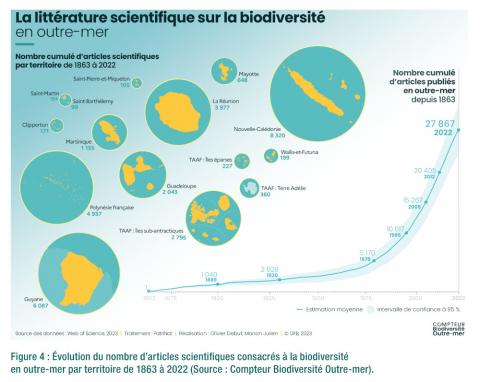 Fig 4. Evolution nombre articles scientifiques (Rencontres 91, 2024, Biodiversité et Outre-mer, OFB)