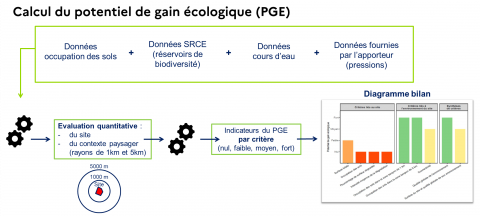 Calcul du potentiel de gain écologique dans Pogéis (OFB)