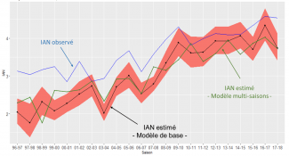 Tendance des indices d’abondance nocturne (IAN) maximums, estimés à chaque saison pour la période 1996-97 à 2017-18. Légende : bleu = IAN observé (moyenne brute des observations), noir = IAN estimé (modèles par saison, et intervalle de confiance à 95%), vert = IAN estimé (modèle complet). (Lefran, 2019)