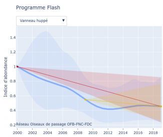 Évolution de l’abondance de la populations de Vanneau huppé dans l'hexagone entre 1996 et 2019 (Dataviz, OFB, 2021)