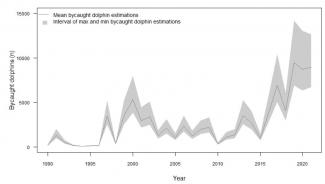 Estimation de la mortalité due aux captures accidentelles de dauphins communs entre 1990 et 2021 (Dars et al., 2021)
